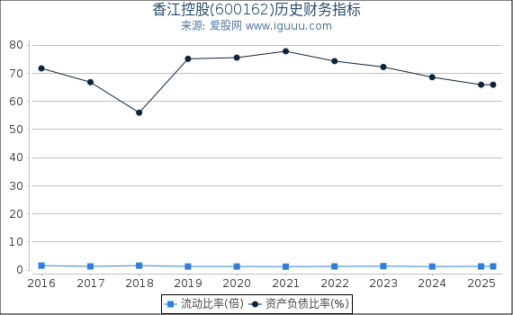 香江控股(600162)股东权益比率、固定资产比率等历史财务指标图