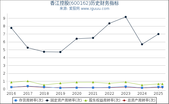 香江控股(600162)股东权益比率、固定资产比率等历史财务指标图