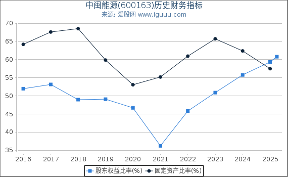 中闽能源(600163)股东权益比率、固定资产比率等历史财务指标图