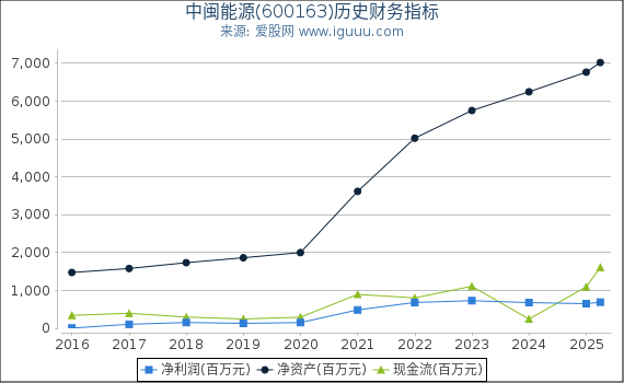 中闽能源(600163)股东权益比率、固定资产比率等历史财务指标图