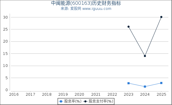 中闽能源(600163)股东权益比率、固定资产比率等历史财务指标图