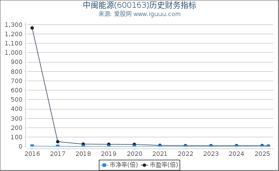 中闽能源(600163)股东权益比率、固定资产比率等历史财务指标图