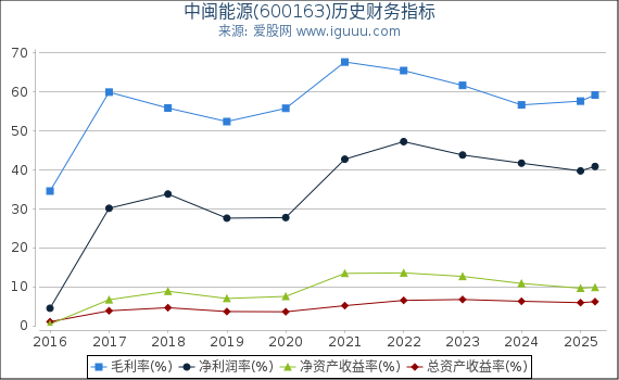 中闽能源(600163)股东权益比率、固定资产比率等历史财务指标图