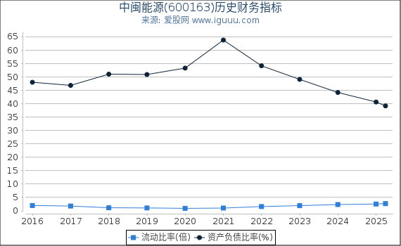 中闽能源(600163)股东权益比率、固定资产比率等历史财务指标图