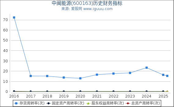 中闽能源(600163)股东权益比率、固定资产比率等历史财务指标图