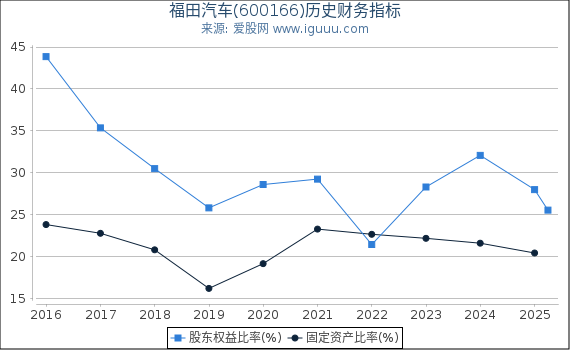 福田汽车(600166)股东权益比率、固定资产比率等历史财务指标图