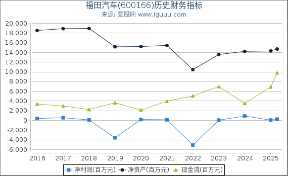 福田汽车(600166)股东权益比率、固定资产比率等历史财务指标图