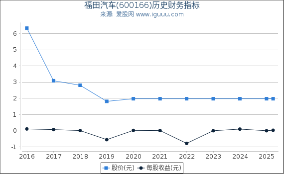 福田汽车(600166)股东权益比率、固定资产比率等历史财务指标图