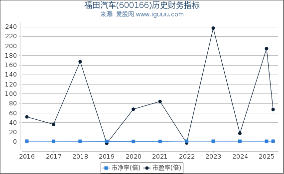 福田汽车(600166)股东权益比率、固定资产比率等历史财务指标图