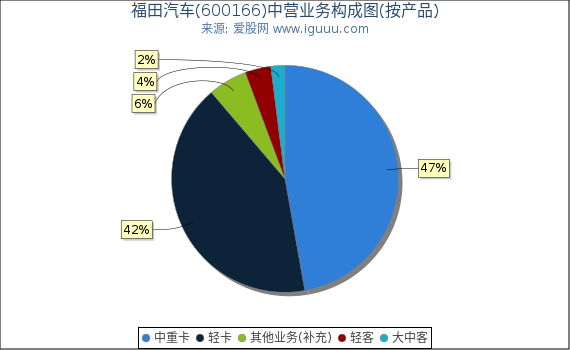福田汽车(600166)主营业务构成图（按产品）