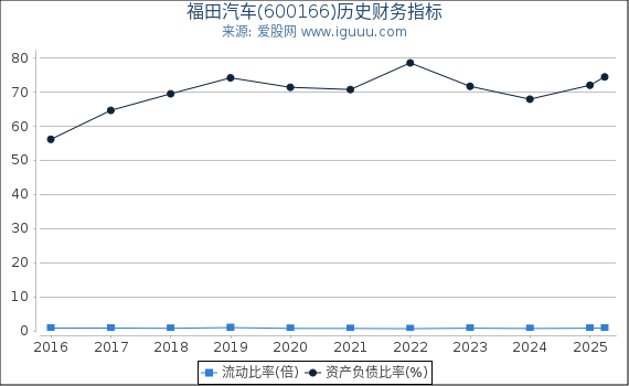 福田汽车(600166)股东权益比率、固定资产比率等历史财务指标图