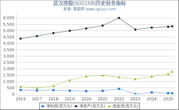 武汉控股(600168)股东权益比率、固定资产比率等历史财务指标图