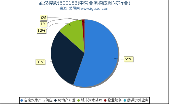 武汉控股(600168)主营业务构成图（按行业）