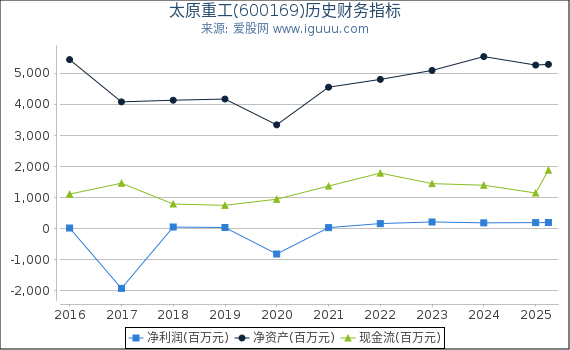 太原重工(600169)股东权益比率、固定资产比率等历史财务指标图