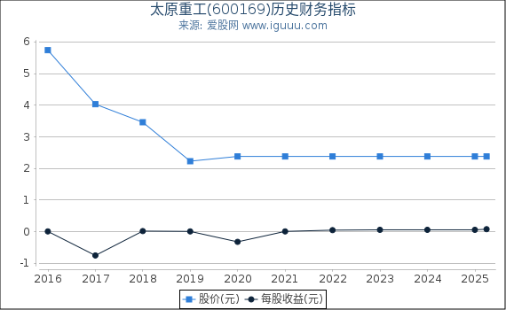 太原重工(600169)股东权益比率、固定资产比率等历史财务指标图