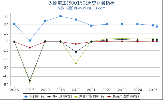 太原重工(600169)股东权益比率、固定资产比率等历史财务指标图