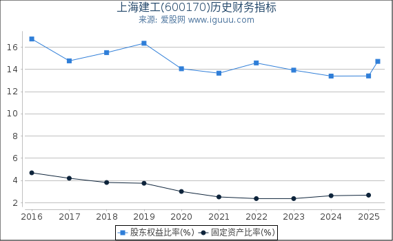 上海建工(600170)股东权益比率、固定资产比率等历史财务指标图