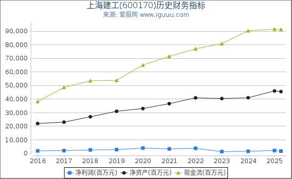 上海建工(600170)股东权益比率、固定资产比率等历史财务指标图