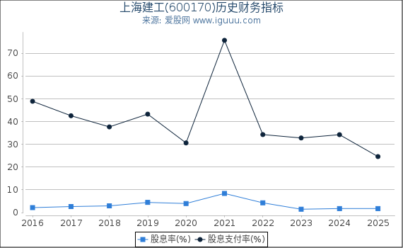上海建工(600170)股东权益比率、固定资产比率等历史财务指标图