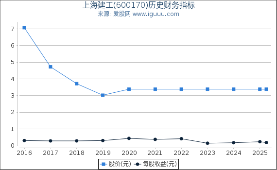 上海建工(600170)股东权益比率、固定资产比率等历史财务指标图