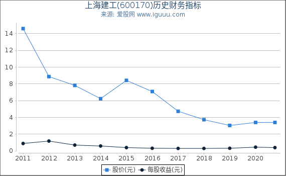 上海建工(600170)股东权益比率、固定资产比率等历史财务指标图