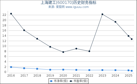 上海建工(600170)股东权益比率、固定资产比率等历史财务指标图