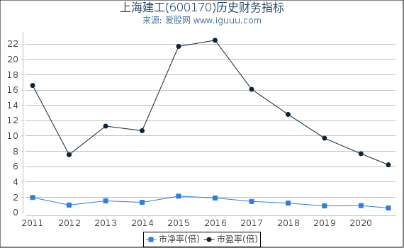 上海建工(600170)股东权益比率、固定资产比率等历史财务指标图