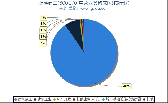 上海建工(600170)主营业务构成图（按行业）