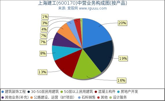 上海建工(600170)主营业务构成图（按产品）