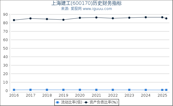 上海建工(600170)股东权益比率、固定资产比率等历史财务指标图
