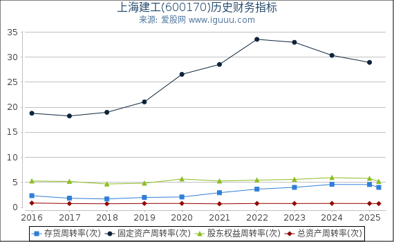 上海建工(600170)股东权益比率、固定资产比率等历史财务指标图