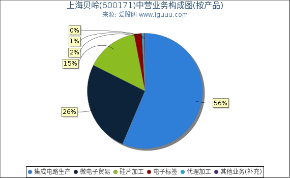 上海贝岭(600171)主营业务构成图（按产品）