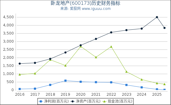 卧龙地产(600173)股东权益比率、固定资产比率等历史财务指标图