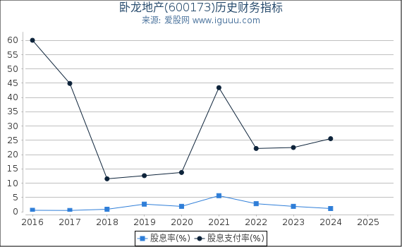 卧龙地产(600173)股东权益比率、固定资产比率等历史财务指标图