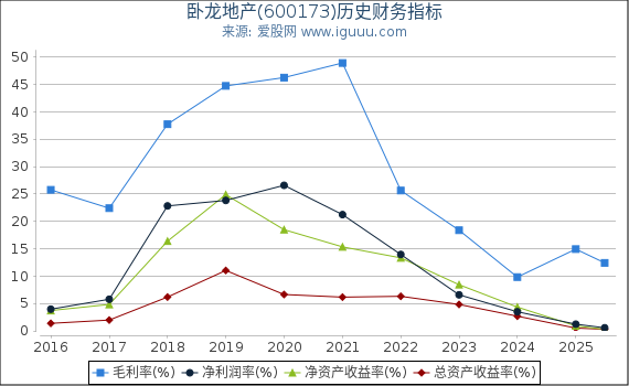 卧龙地产(600173)股东权益比率、固定资产比率等历史财务指标图