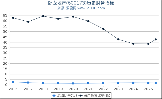 卧龙地产(600173)股东权益比率、固定资产比率等历史财务指标图