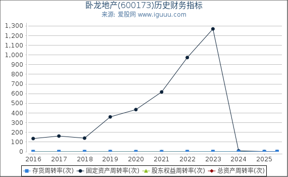 卧龙地产(600173)股东权益比率、固定资产比率等历史财务指标图