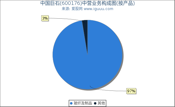 中国巨石(600176)主营业务构成图（按产品）