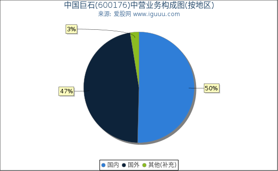 中国巨石(600176)主营业务构成图（按地区）