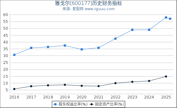 雅戈尔(600177)股东权益比率、固定资产比率等历史财务指标图