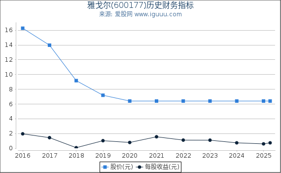 雅戈尔(600177)股东权益比率、固定资产比率等历史财务指标图