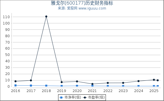 雅戈尔(600177)股东权益比率、固定资产比率等历史财务指标图