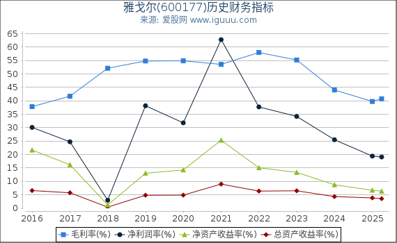 雅戈尔(600177)股东权益比率、固定资产比率等历史财务指标图
