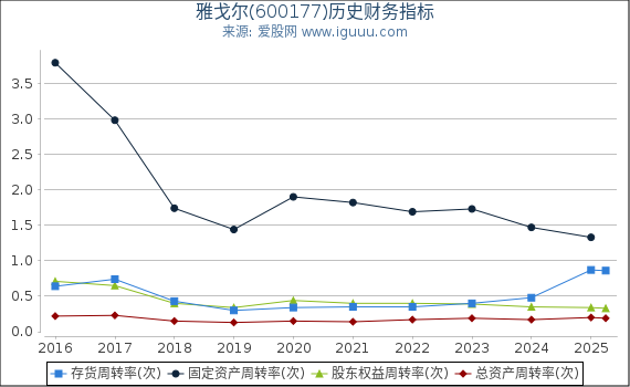 雅戈尔(600177)股东权益比率、固定资产比率等历史财务指标图