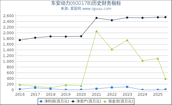 东安动力(600178)股东权益比率、固定资产比率等历史财务指标图