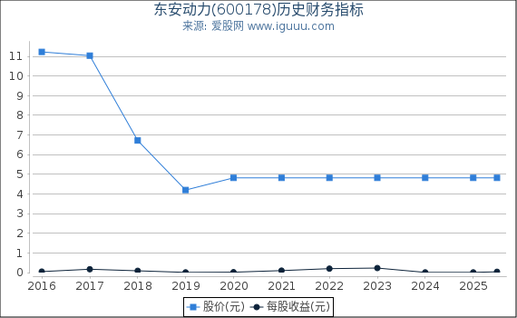 东安动力(600178)股东权益比率、固定资产比率等历史财务指标图