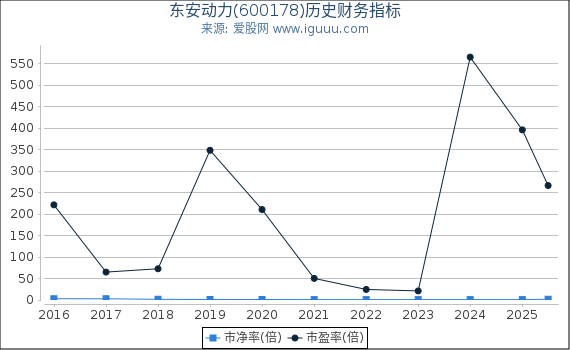 东安动力(600178)股东权益比率、固定资产比率等历史财务指标图