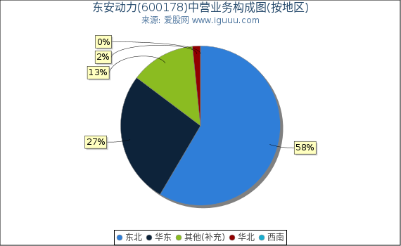 东安动力(600178)主营业务构成图（按地区）