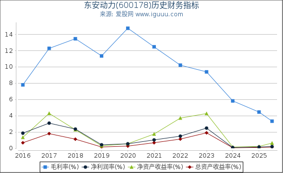 东安动力(600178)股东权益比率、固定资产比率等历史财务指标图