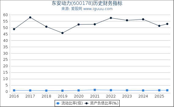 东安动力(600178)股东权益比率、固定资产比率等历史财务指标图